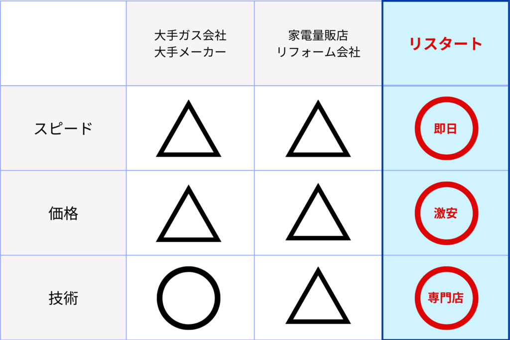 大阪府岸和田市小松里町の三菱エコキュートの交換で他社との比較表