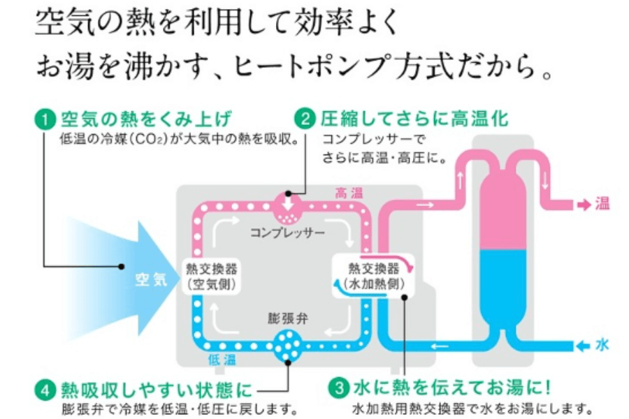 エコキュートの仕組み