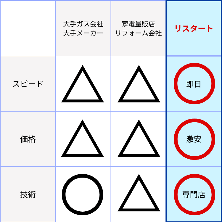 兵庫県伊丹市北本町のダイキンエコキュートの修理会社の比較表