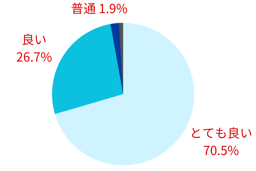 お客様満足度の円グラフ