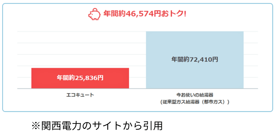 エコキュートの光熱費