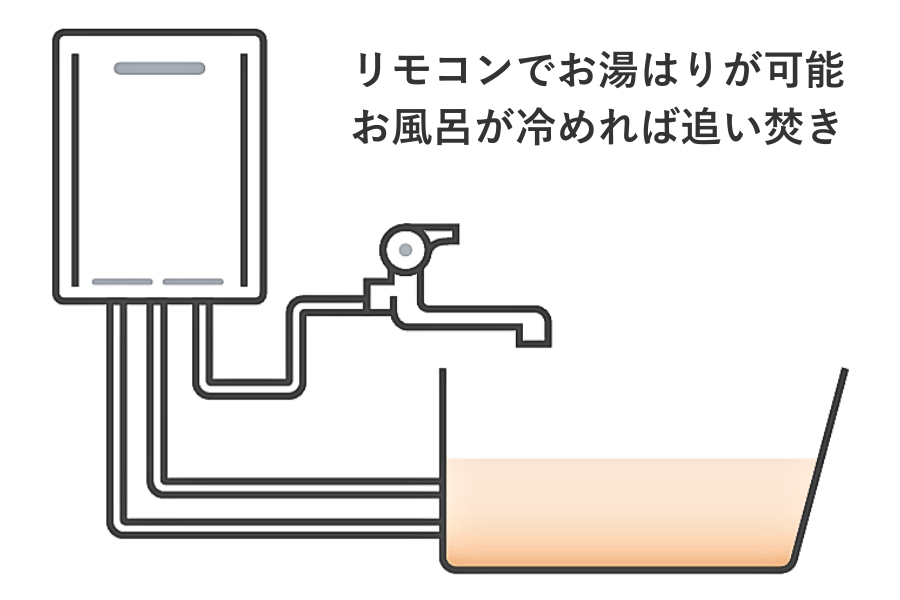 追い焚き