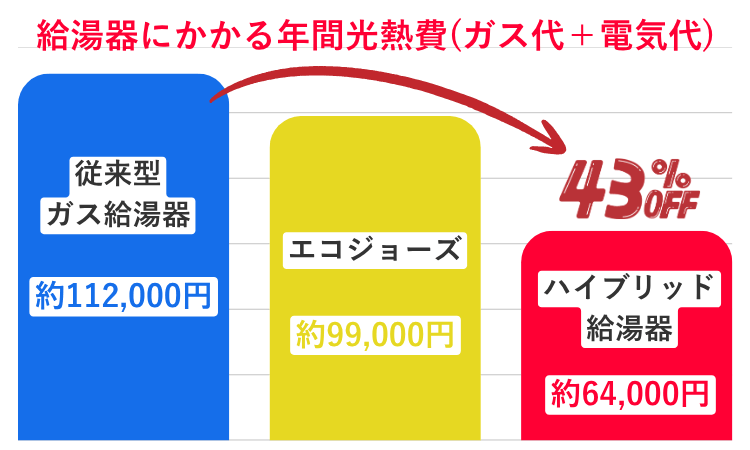 ハイブリッド給湯器にかかる光熱費