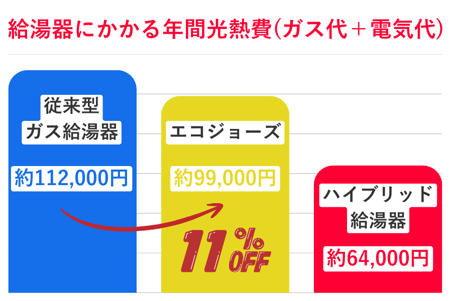 エコジョーズにかかる光熱費