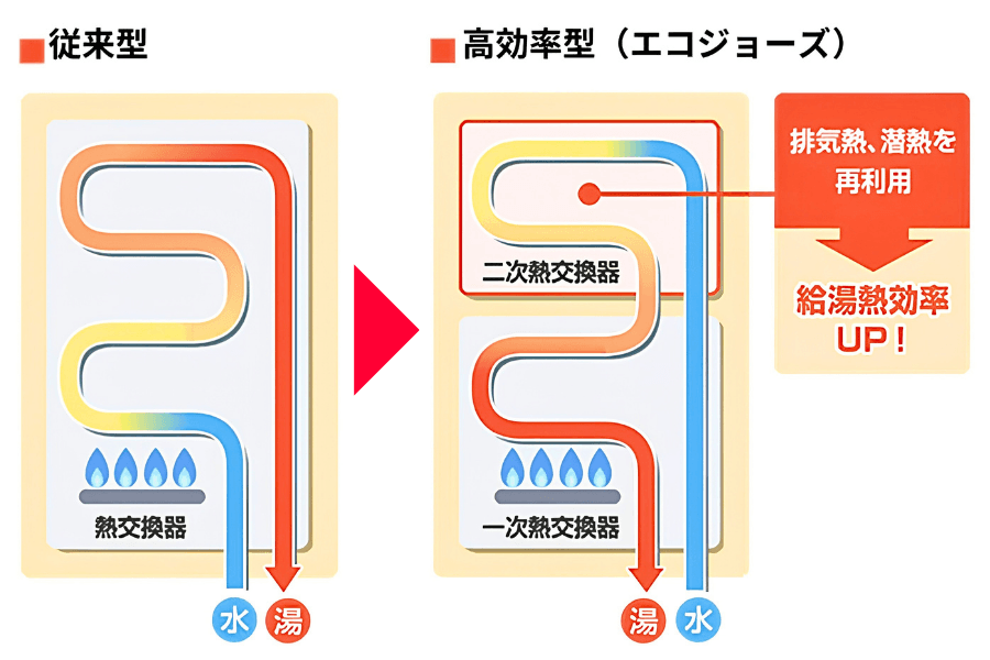 エコジョーズと従来型給湯器の違い
