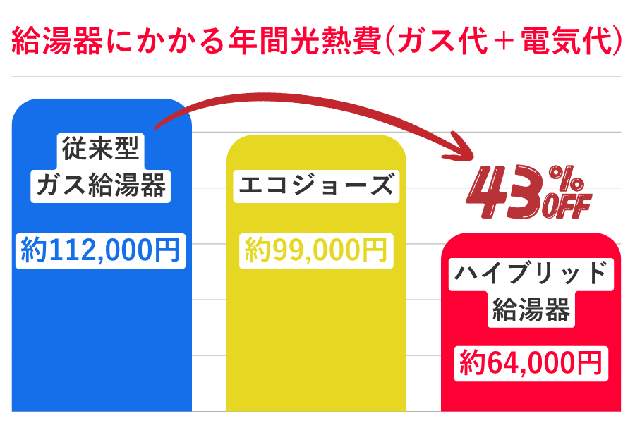 給湯器にかかる光熱費