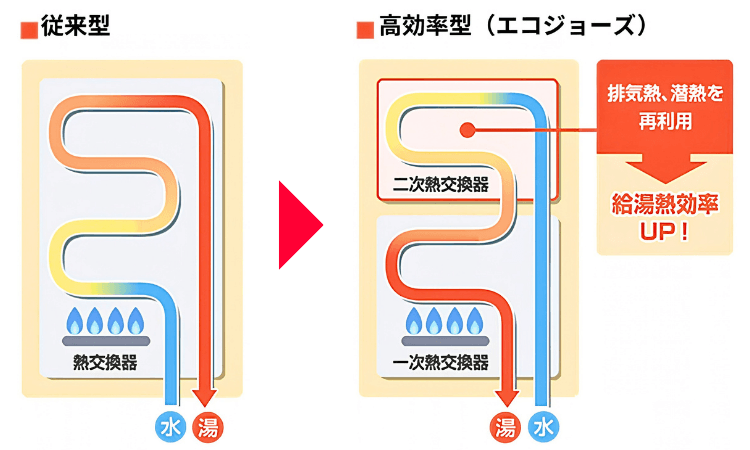 エコジョーズと従来型給湯器の違い