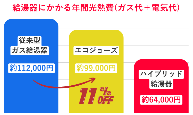 エコジョーズにかかる光熱費